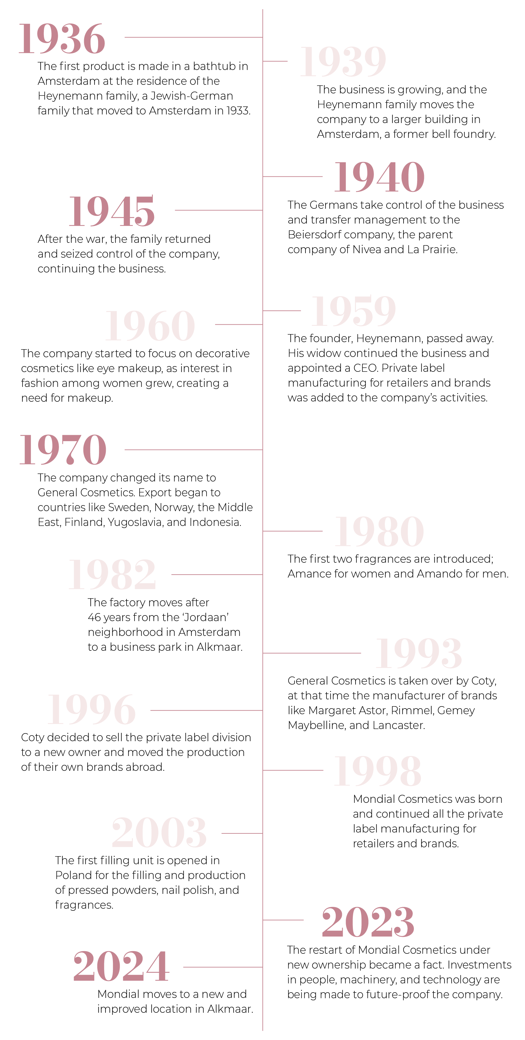 time-line-mondial-cosmetics-1