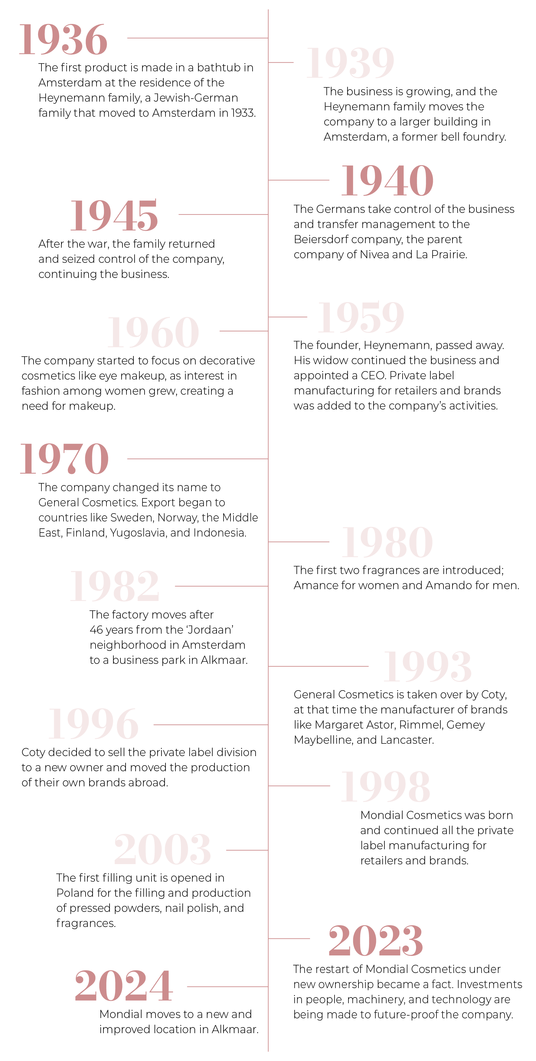 time-line-mondial-cosmetics-1